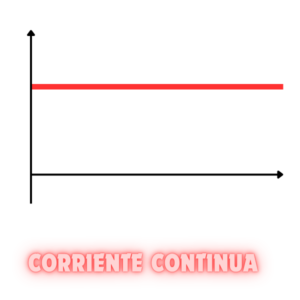 Voltaje de Corriente continua